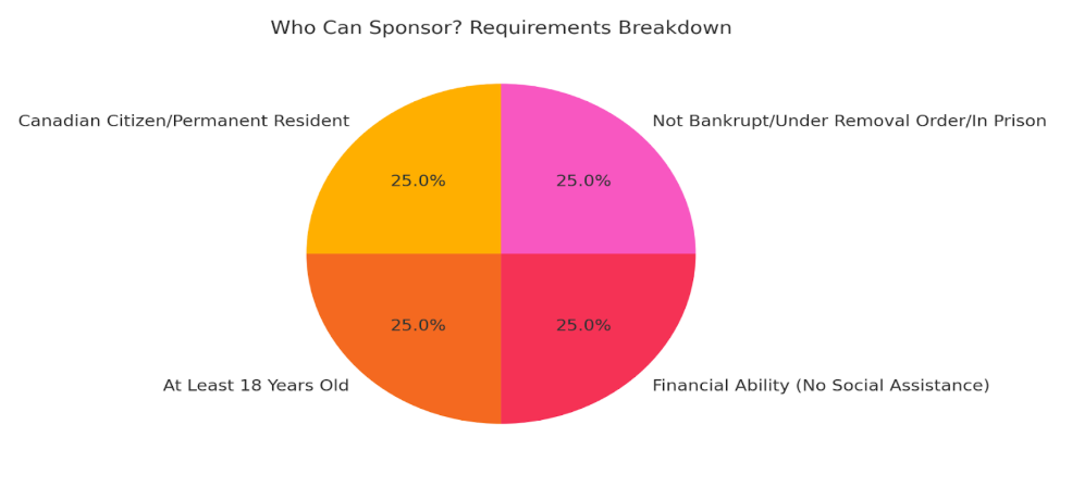 Spousal  Sponsorship