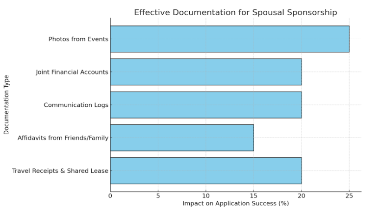 Spousal  Sponsorship