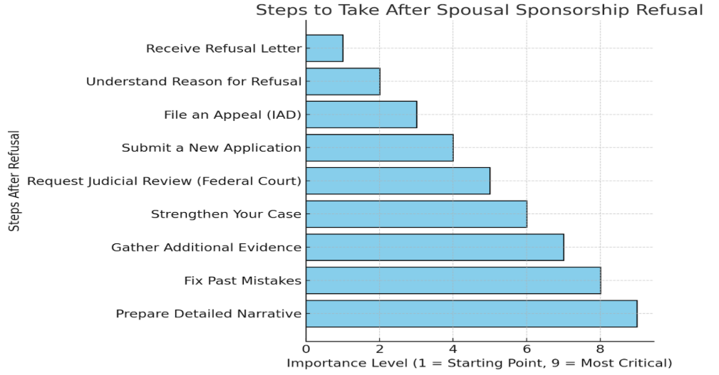 Spousal  Sponsorship